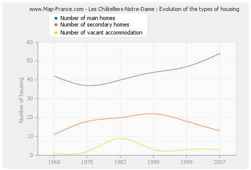 Les Châtelliers-Notre-Dame : Evolution of the types of housing